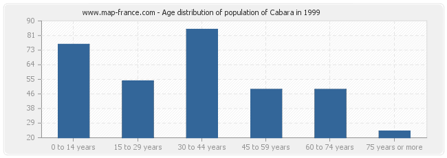 Age distribution of population of Cabara in 1999