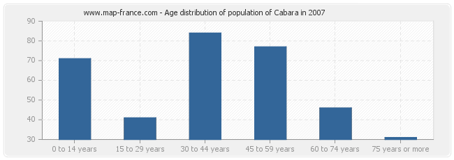 Age distribution of population of Cabara in 2007