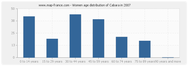 Women age distribution of Cabara in 2007