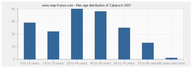 Men age distribution of Cabara in 2007