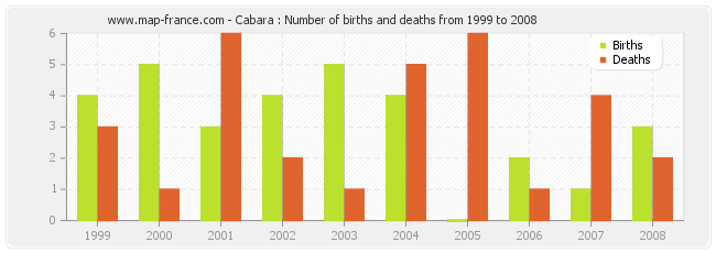 Cabara : Number of births and deaths from 1999 to 2008