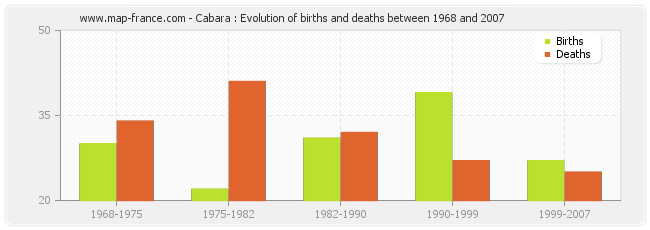 Cabara : Evolution of births and deaths between 1968 and 2007