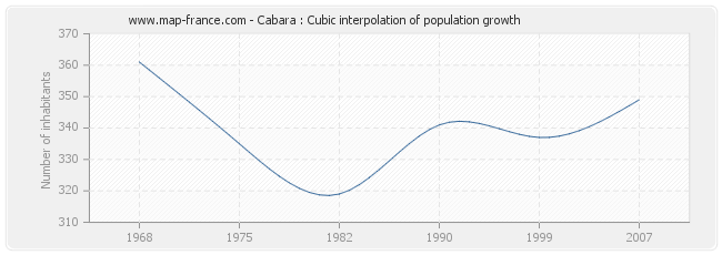 Cabara : Cubic interpolation of population growth