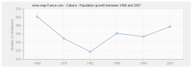 Population Cabara