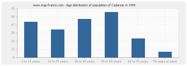 Age distribution of population of Cadarsac in 1999