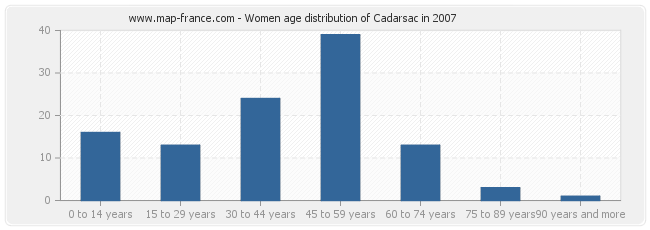 Women age distribution of Cadarsac in 2007