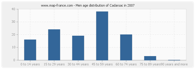 Men age distribution of Cadarsac in 2007