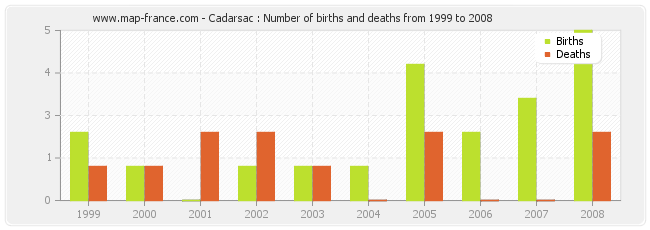 Cadarsac : Number of births and deaths from 1999 to 2008