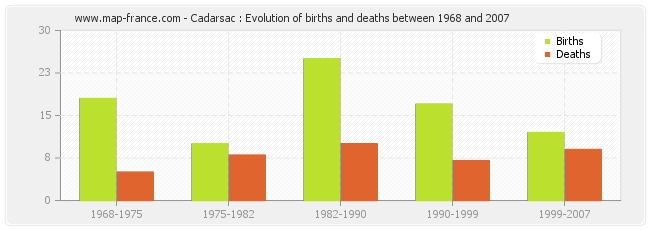 Cadarsac : Evolution of births and deaths between 1968 and 2007