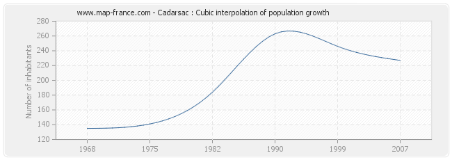 Cadarsac : Cubic interpolation of population growth