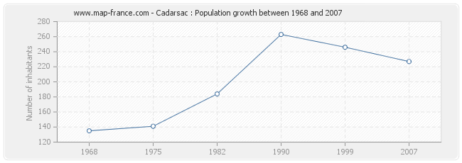Population Cadarsac
