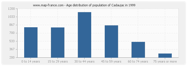 Age distribution of population of Cadaujac in 1999