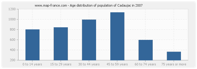 Age distribution of population of Cadaujac in 2007