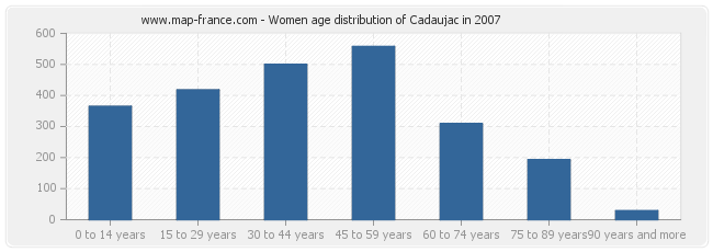 Women age distribution of Cadaujac in 2007