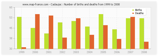 Cadaujac : Number of births and deaths from 1999 to 2008