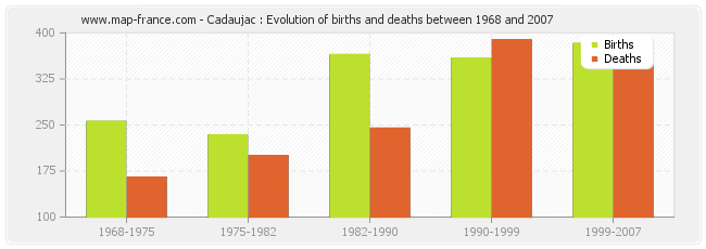 Cadaujac : Evolution of births and deaths between 1968 and 2007