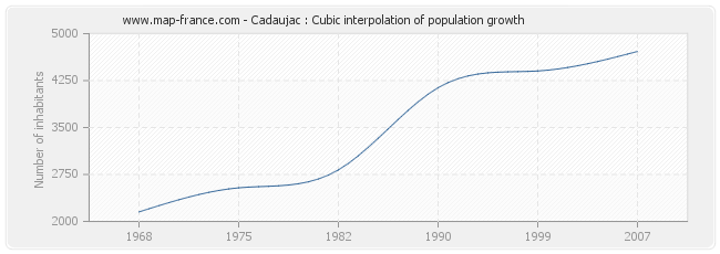 Cadaujac : Cubic interpolation of population growth