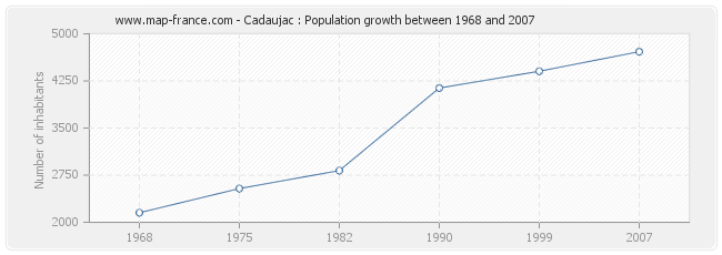 Population Cadaujac