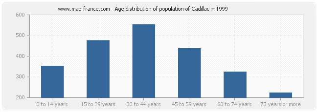 Age distribution of population of Cadillac in 1999