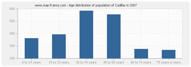 Age distribution of population of Cadillac in 2007