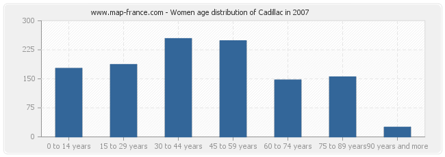 Women age distribution of Cadillac in 2007