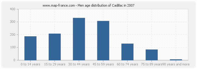 Men age distribution of Cadillac in 2007