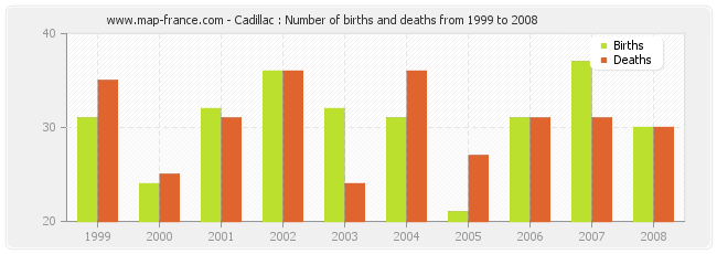 Cadillac : Number of births and deaths from 1999 to 2008