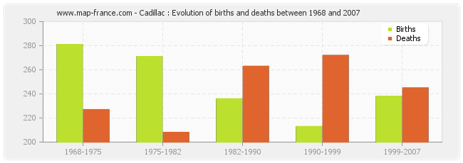 Cadillac : Evolution of births and deaths between 1968 and 2007