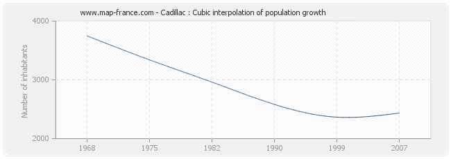 Cadillac : Cubic interpolation of population growth