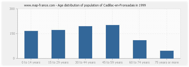 Age distribution of population of Cadillac-en-Fronsadais in 1999