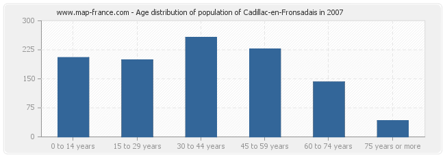 Age distribution of population of Cadillac-en-Fronsadais in 2007