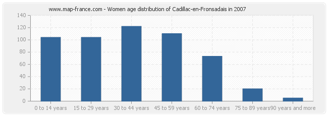 Women age distribution of Cadillac-en-Fronsadais in 2007