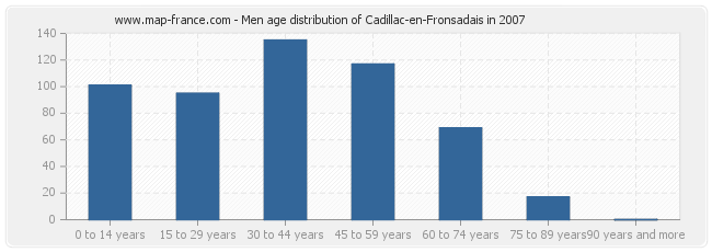 Men age distribution of Cadillac-en-Fronsadais in 2007