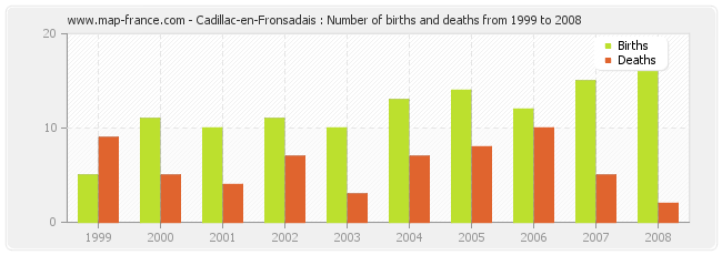 Cadillac-en-Fronsadais : Number of births and deaths from 1999 to 2008