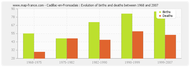 Cadillac-en-Fronsadais : Evolution of births and deaths between 1968 and 2007