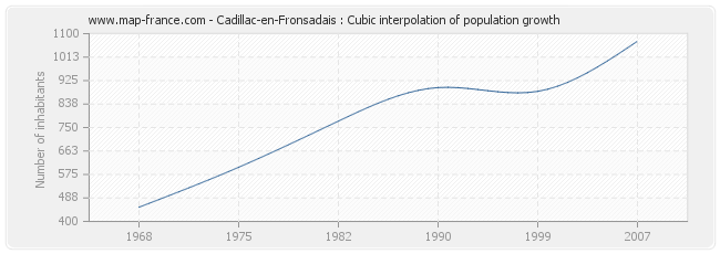 Cadillac-en-Fronsadais : Cubic interpolation of population growth