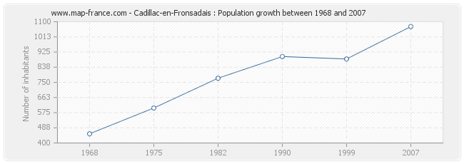 Population Cadillac-en-Fronsadais