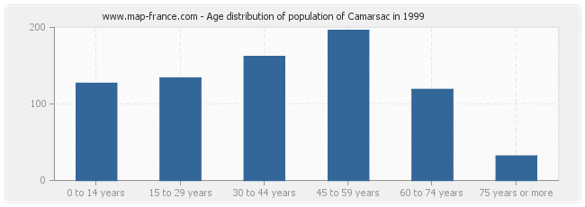 Age distribution of population of Camarsac in 1999