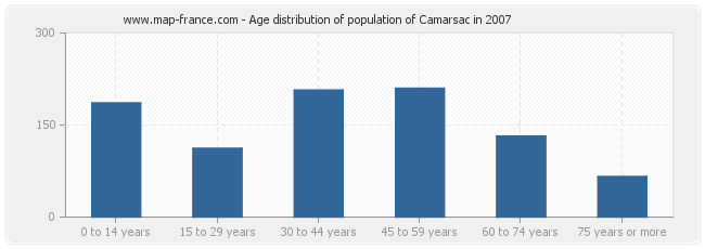 Age distribution of population of Camarsac in 2007