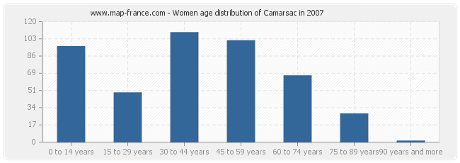 Women age distribution of Camarsac in 2007