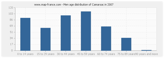 Men age distribution of Camarsac in 2007