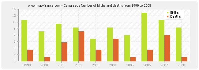 Camarsac : Number of births and deaths from 1999 to 2008