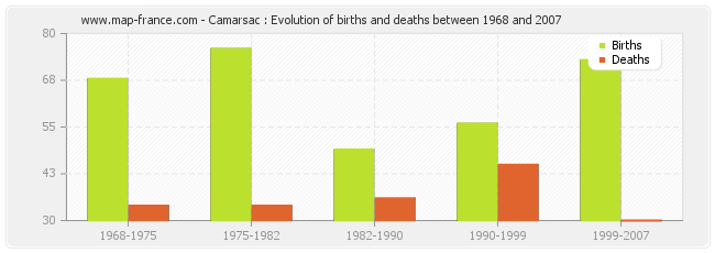 Camarsac : Evolution of births and deaths between 1968 and 2007