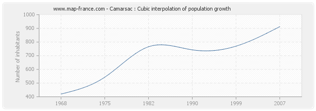 Camarsac : Cubic interpolation of population growth