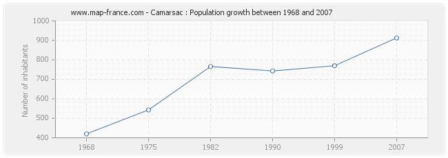 Population Camarsac