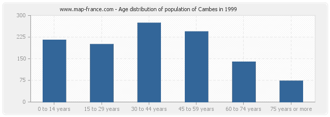 Age distribution of population of Cambes in 1999