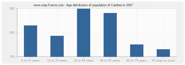 Age distribution of population of Cambes in 2007