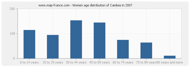 Women age distribution of Cambes in 2007