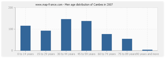 Men age distribution of Cambes in 2007