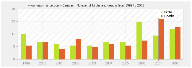 Cambes : Number of births and deaths from 1999 to 2008